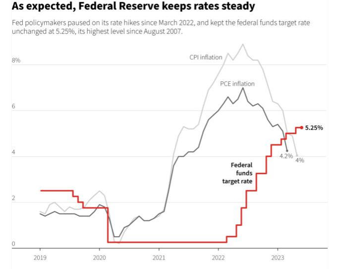 Federal Funds Target Rate