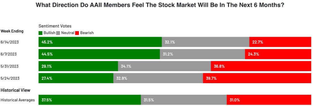 Surveys of Consumers showing improved sentiments