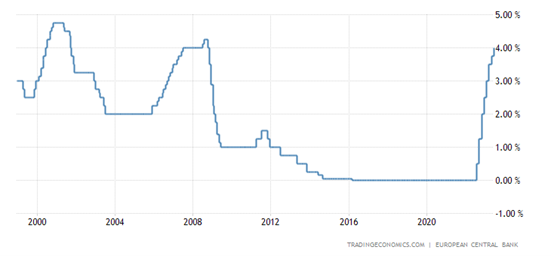 Eurozone Interest Rates