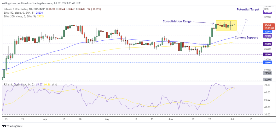 Bitcoin Technical Analysis