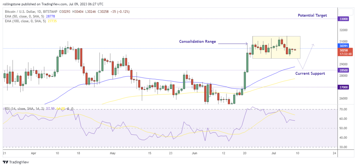 BTC Technical Analysis