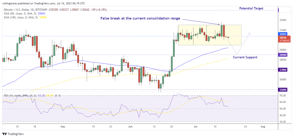 BTC Technical Analysis