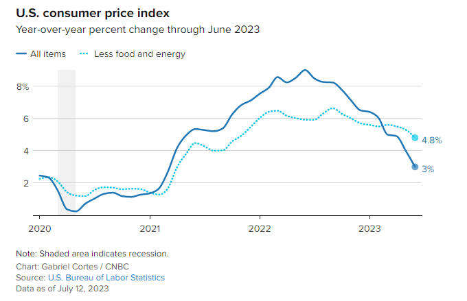 Consumer Price Index