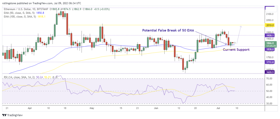 ETH Technical Analysis