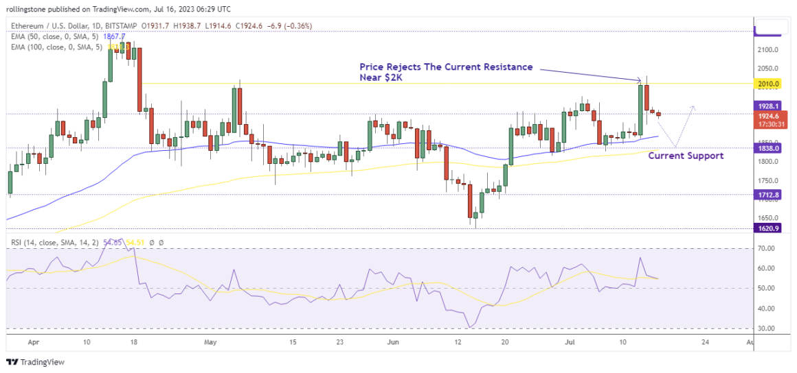 ETH Technical Analysis