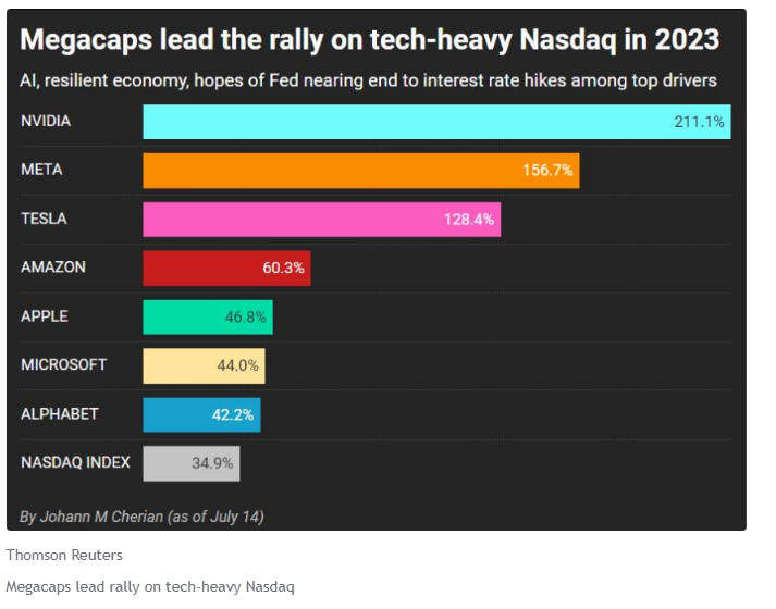 Megacaps lead the rally.