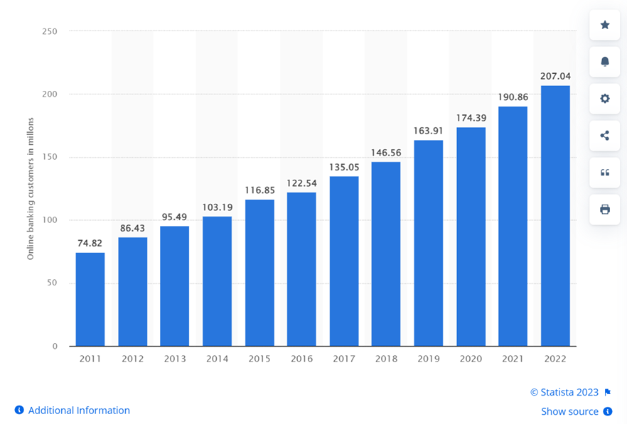 Online Banking Customers in South Korea