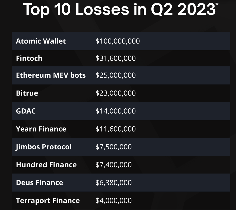 Top 10 Losses in Q2, 2023