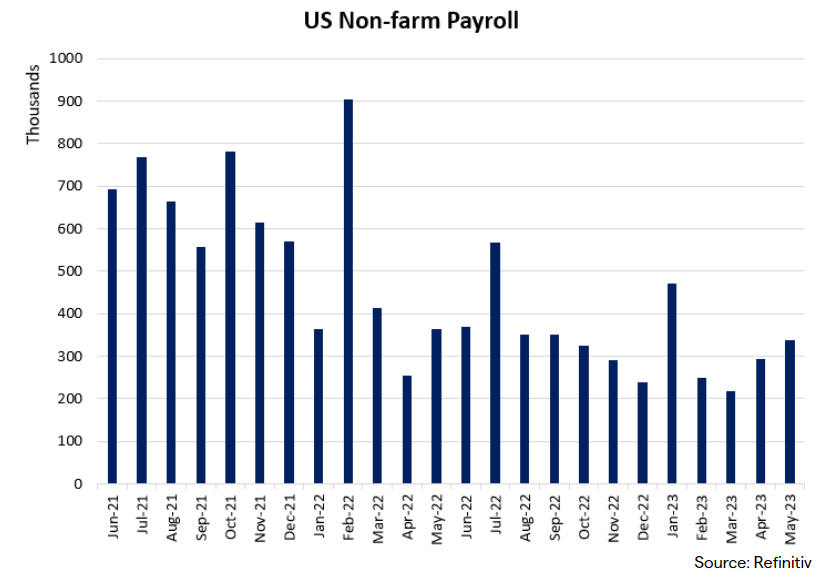 Non-Farm Payroll