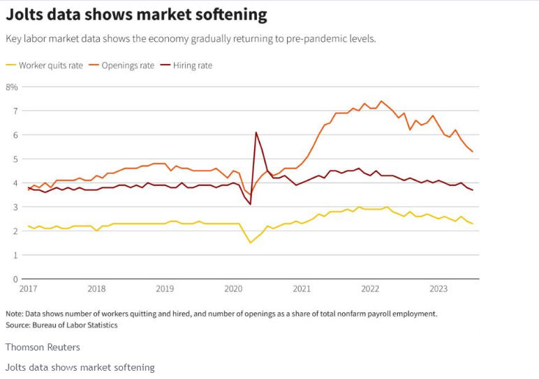 Market Softening Data