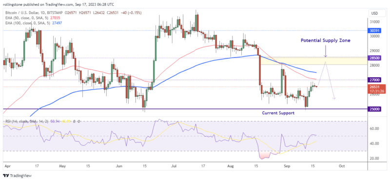 BTC/USD