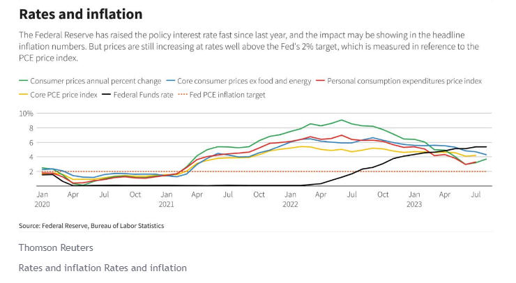 Rates and Inflation