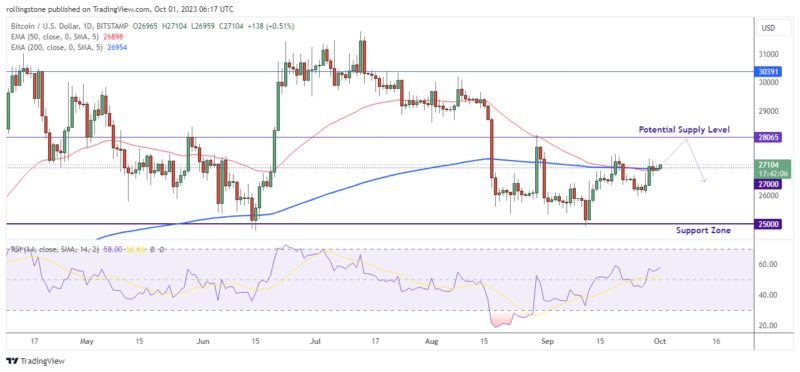 Bitcoin Technical Analysis