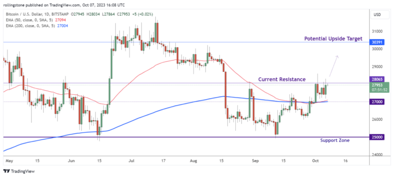 Bitcoin Technical Analysis