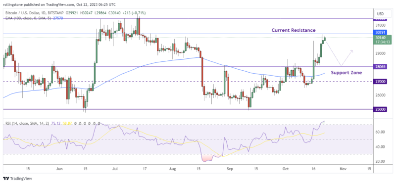 Bitcoin Technical Analysis