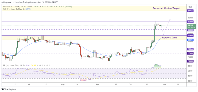 Bitcoin Technical Analysis