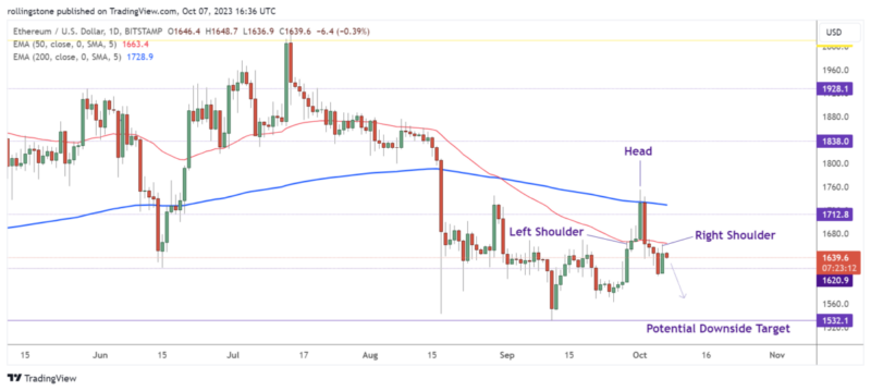 Ethereum Technical Analysis