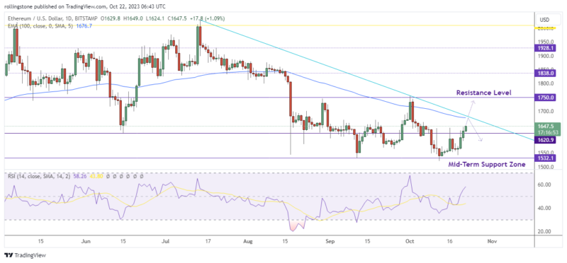 Ethereum Technical Analysis