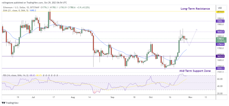 Ethereum Technical Analysis