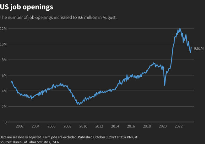 US Job Openings