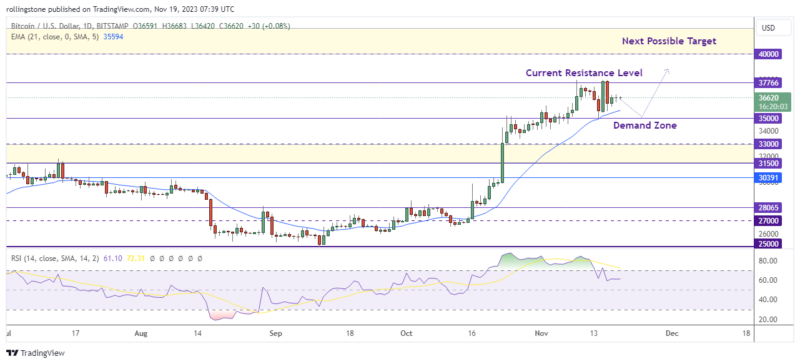 Bitcoin (BTC) Technical Analysis on TradingView
