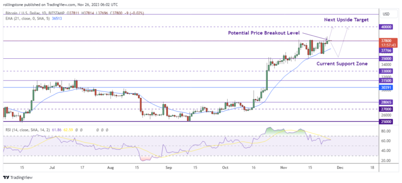 Bitcoin (BTC) Technical Analysis on TradingView