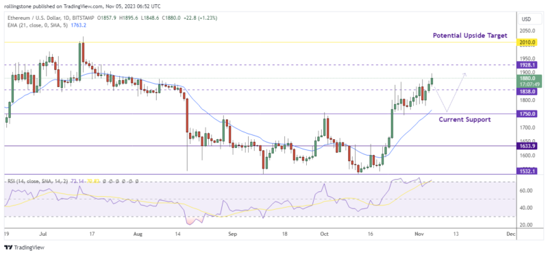 Ethereum Technical Analysis