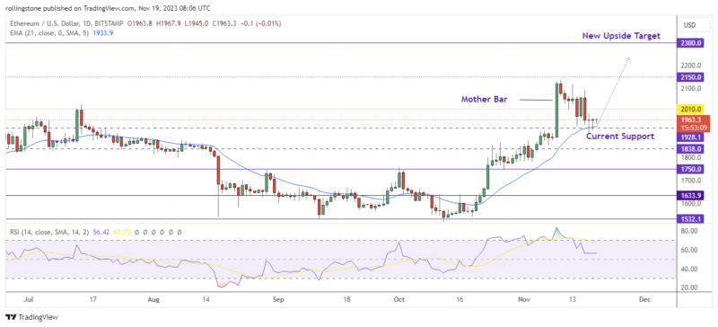 Ethereum (ETH) Technical Analysis on TradingView