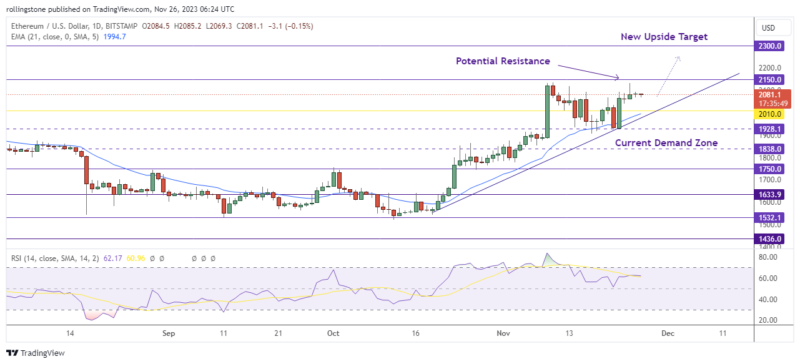 Ethereum (ETH) Technical Analysis on TradingView
