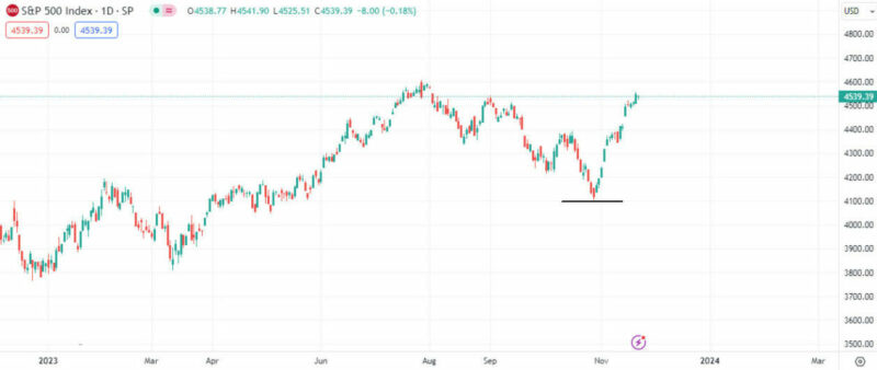 The S&P 500 Index's Strong Advance