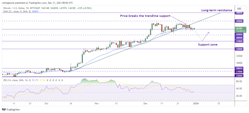 Bitcoin (BTC) Technical Analysis on TradingView