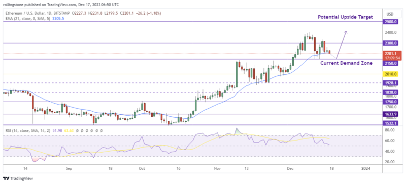 Ethereum (ETH) Technical Analysis on TradingView
