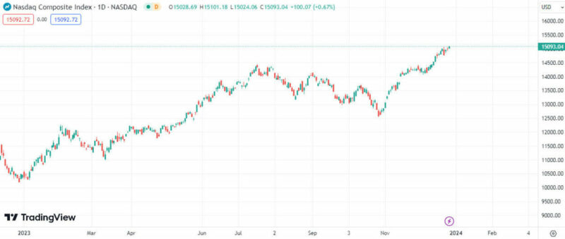 Nasdaq Composite Index