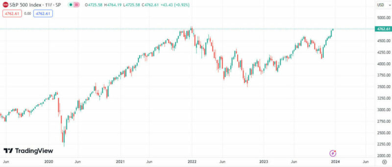  S&P 500 Index