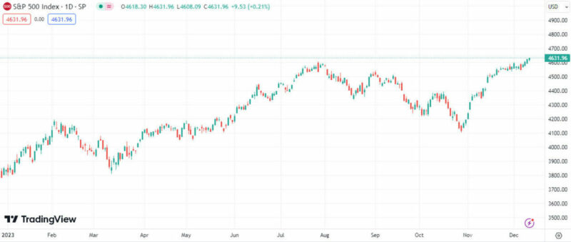 S&P 500 Rose 9% In November 2023