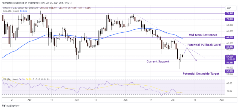 BTC/USD Daily Chart