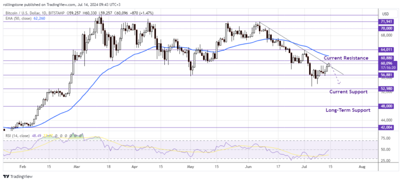 BTC/USD Daily Chart