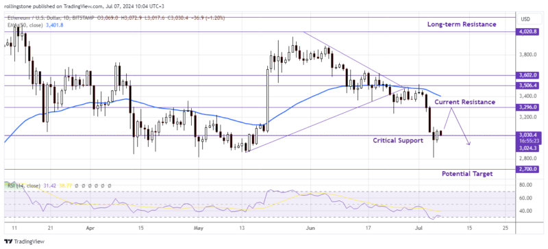 ETH/USD Daily Chart