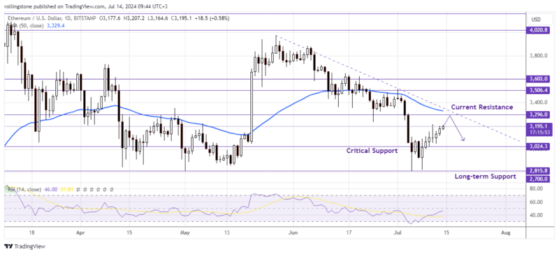 ETH/USD Daily Chart