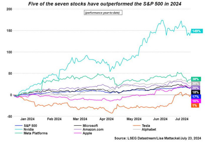 S&P 500 Index