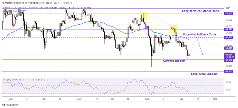 Bitcoin Technical Analysis