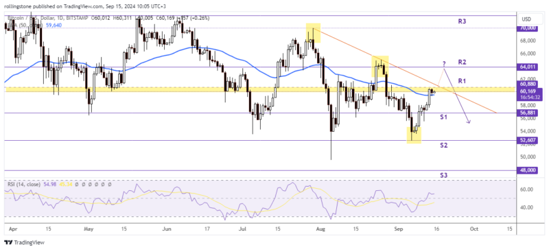 Bitcoin Technical Analysis