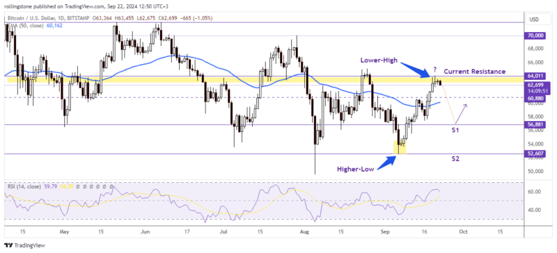 Bitcoin Technical Analysis