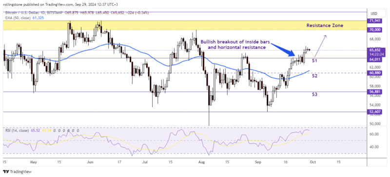 Bitcoin Technical Analysis