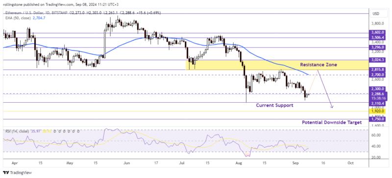 Ethereum Technical Analysis