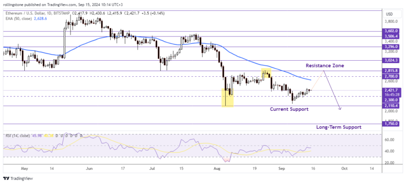 Bitcoin Technical Analysis