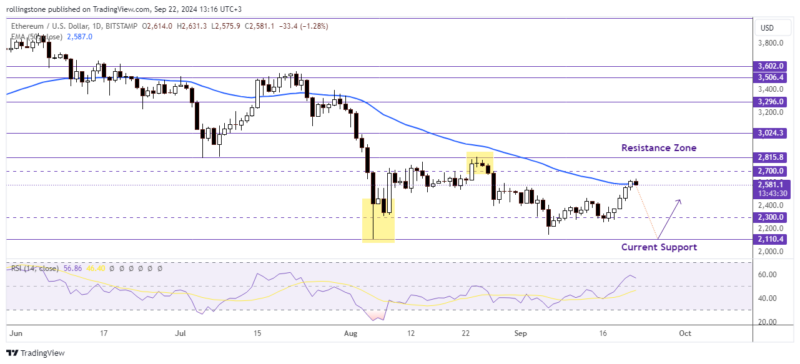 Ethereum Technical Analysis