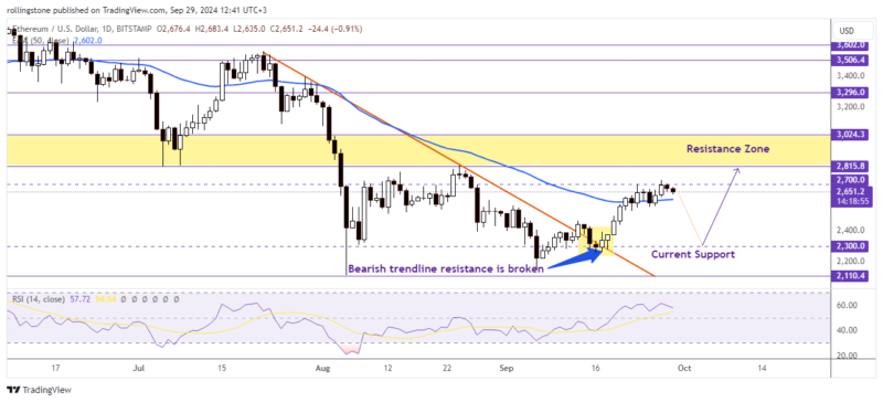 Ethereum Technical Analysis