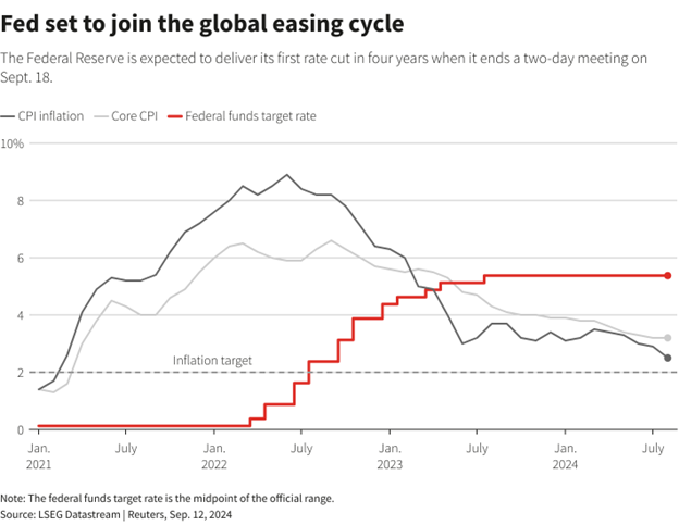 Global Easing Cycle