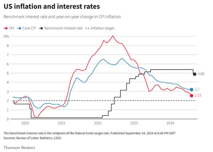 US Inflation And Interest Rates